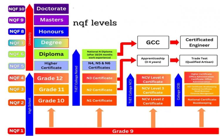 What is the NQF? (National Qualifications Framework)